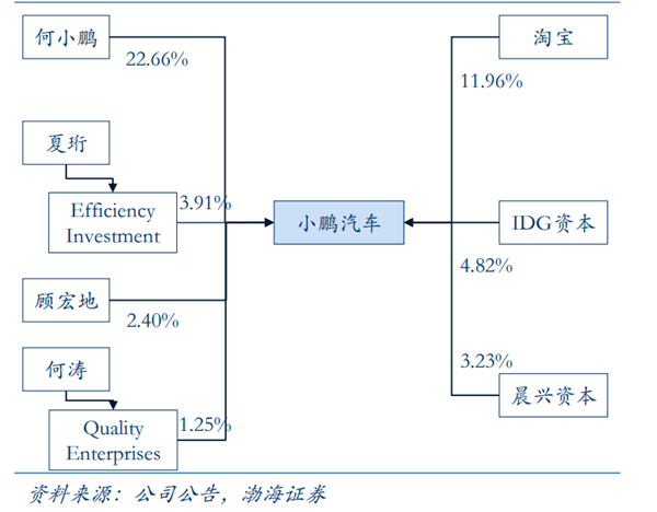 小鵬汽車創(chuàng)始人、高管及股權(quán)結(jié)構(gòu)全景解析