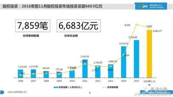 2016中國股權(quán)投資現(xiàn)狀大起底 1萬家機(jī)構(gòu)、7萬億管理規(guī)模、20萬從業(yè)者，融資咨詢服務(wù)迎來新格局