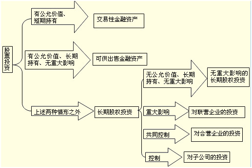 股權(quán)投資 定義、分類及其與金融資產(chǎn)的區(qū)別